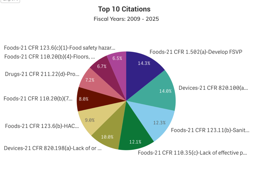 Top 483 FDA Observations